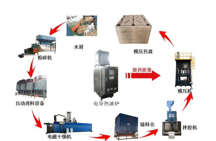 模壓木屑托盤生產(chǎn)線流程 模壓木屑托盤生產(chǎn)線流程